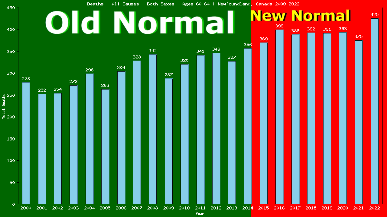 Graph showing Deaths - All Causes - Male - Aged 60-64 | Newfoundland, Canada